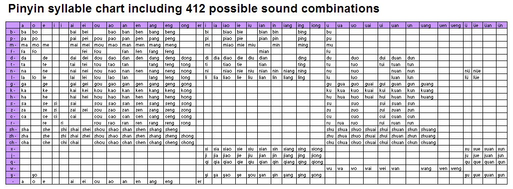 pinyin syllable chart for learning mandarin chinese